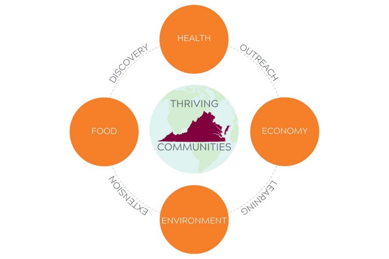 The College of Agriculture and Life Science strategic plan’s guiding principle is that the college helps communities thrive in Virginia and around the world. 